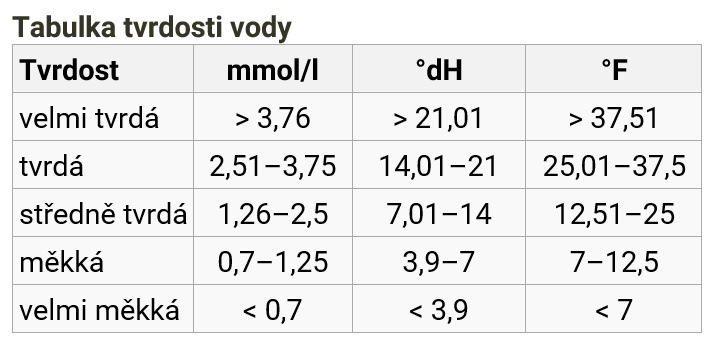 tabulka tvrdosti vody